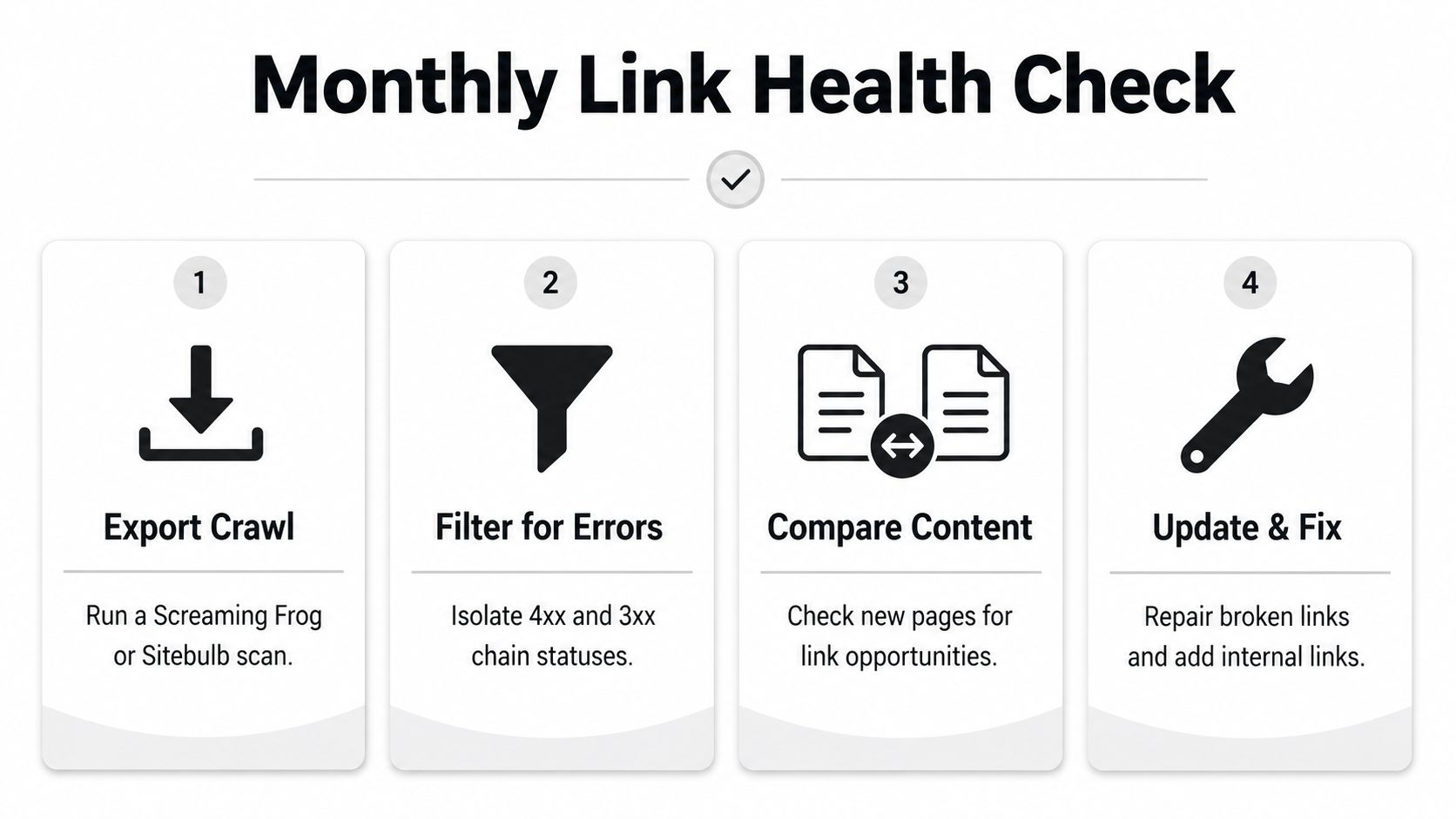 A four-step guide for a monthly link health check to maintain website performance and internal linking.
